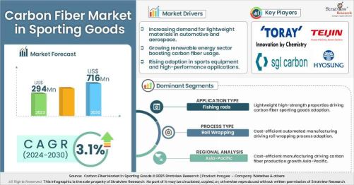 Carbon-Fiber-Market-in-Sporting-Goods-Insights